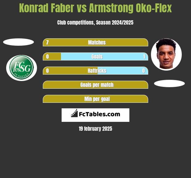 Konrad Faber vs Armstrong Oko-Flex h2h player stats