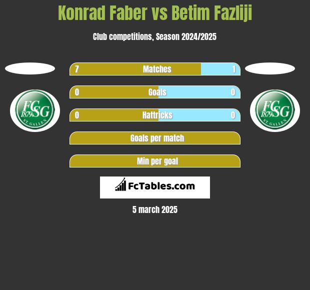 Konrad Faber vs Betim Fazliji h2h player stats