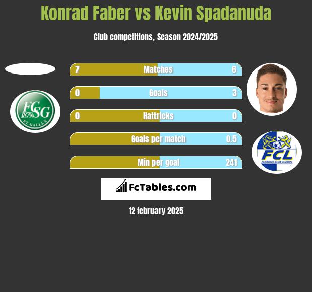 Konrad Faber vs Kevin Spadanuda h2h player stats