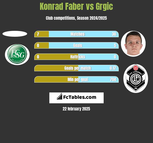 Konrad Faber vs Grgic h2h player stats