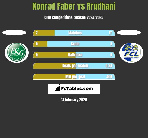 Konrad Faber vs Rrudhani h2h player stats