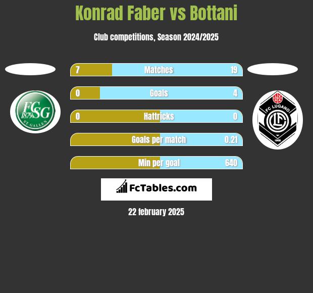 Konrad Faber vs Bottani h2h player stats