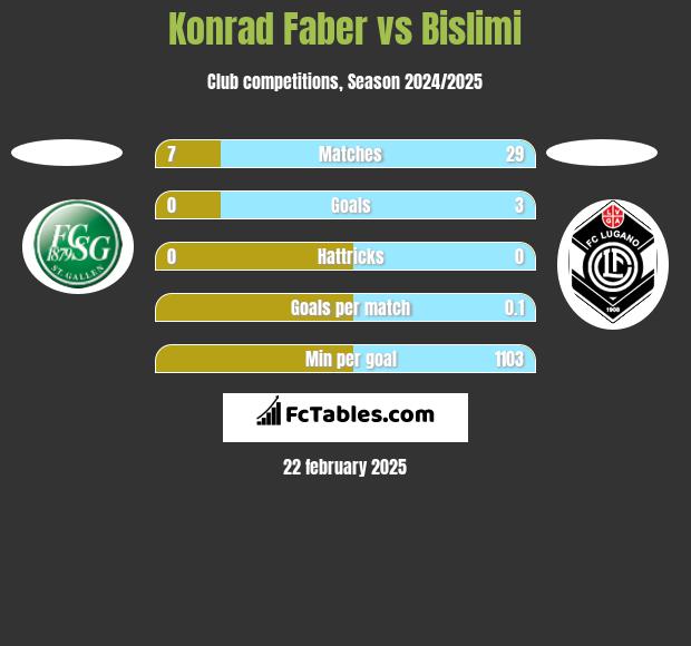 Konrad Faber vs Bislimi h2h player stats