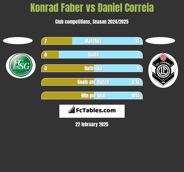 Konrad Faber vs Daniel Correia h2h player stats