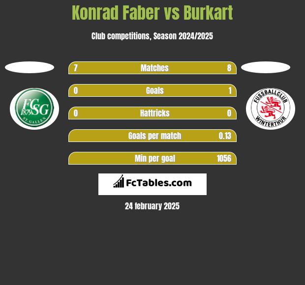 Konrad Faber vs Burkart h2h player stats