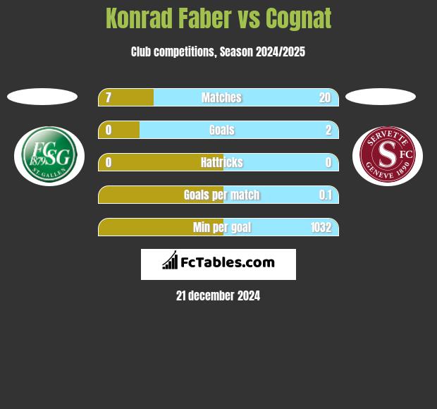 Konrad Faber vs Cognat h2h player stats