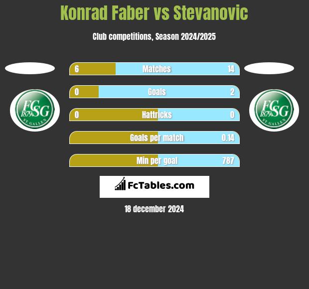 Konrad Faber vs Stevanovic h2h player stats