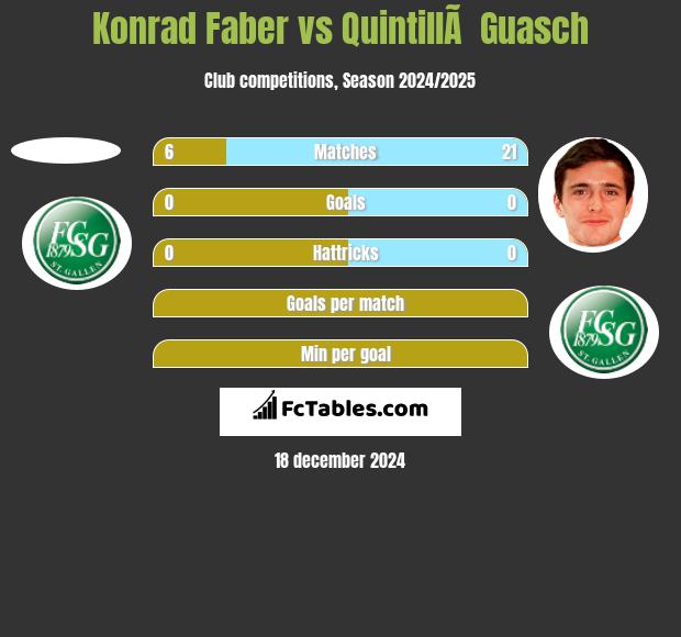 Konrad Faber vs QuintillÃ  Guasch h2h player stats