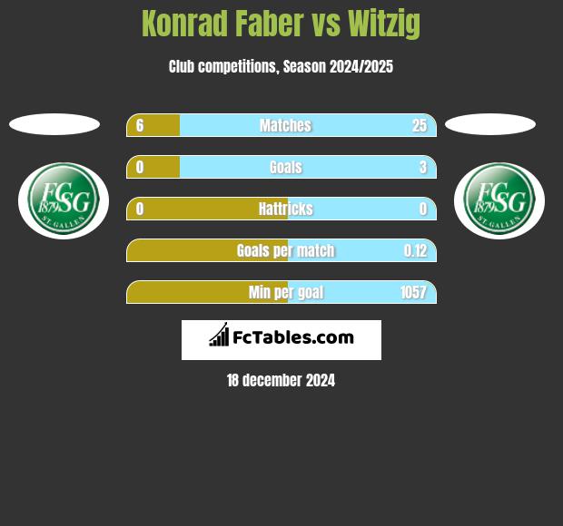 Konrad Faber vs Witzig h2h player stats