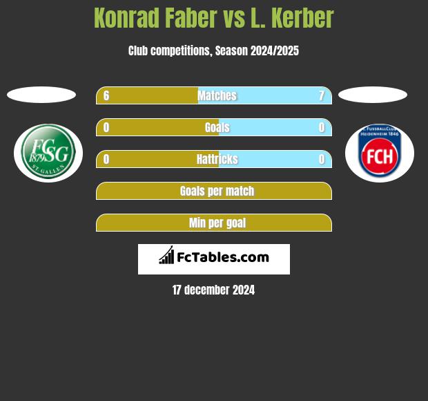 Konrad Faber vs L. Kerber h2h player stats