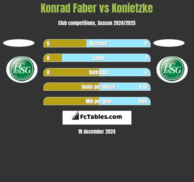 Konrad Faber vs Konietzke h2h player stats