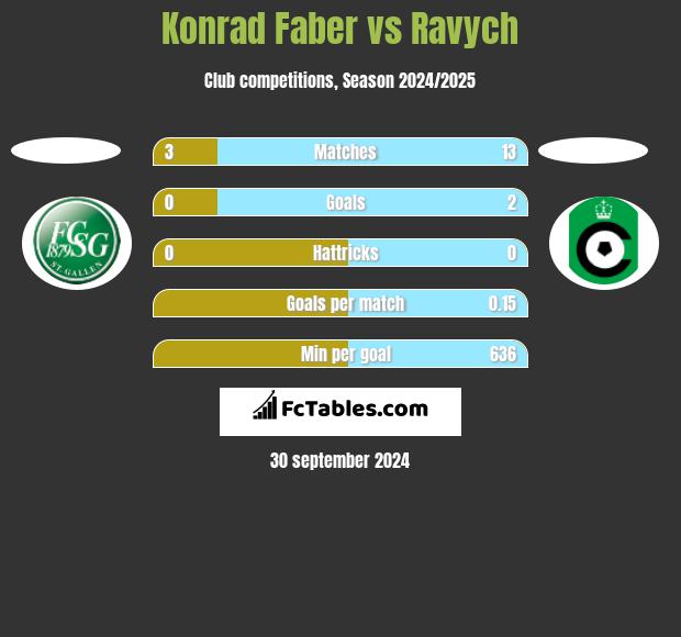 Konrad Faber vs Ravych h2h player stats