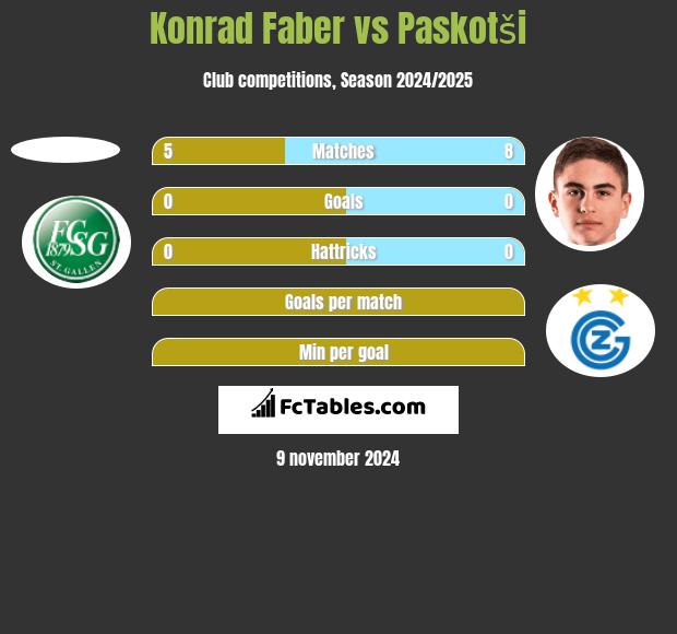 Konrad Faber vs Paskotši h2h player stats