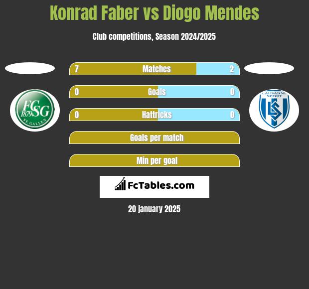 Konrad Faber vs Diogo Mendes h2h player stats