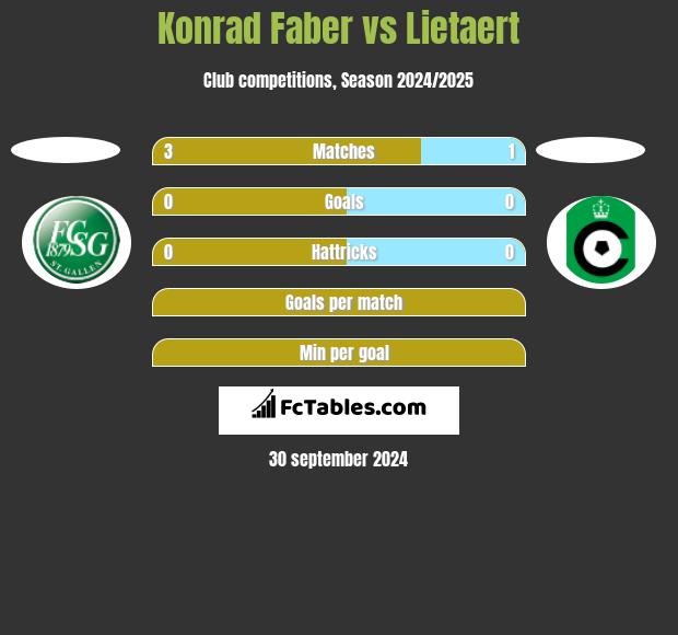 Konrad Faber vs Lietaert h2h player stats