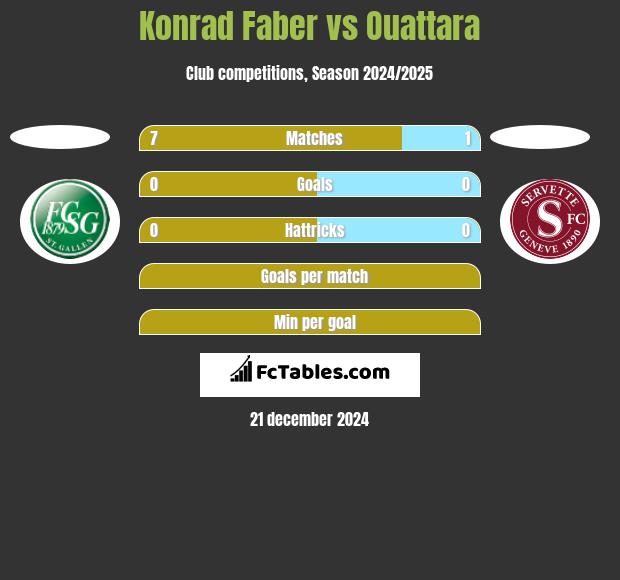 Konrad Faber vs Ouattara h2h player stats