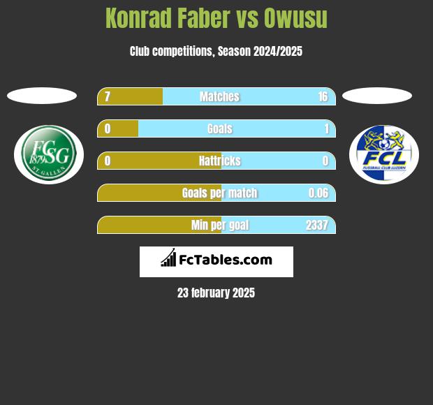 Konrad Faber vs Owusu h2h player stats