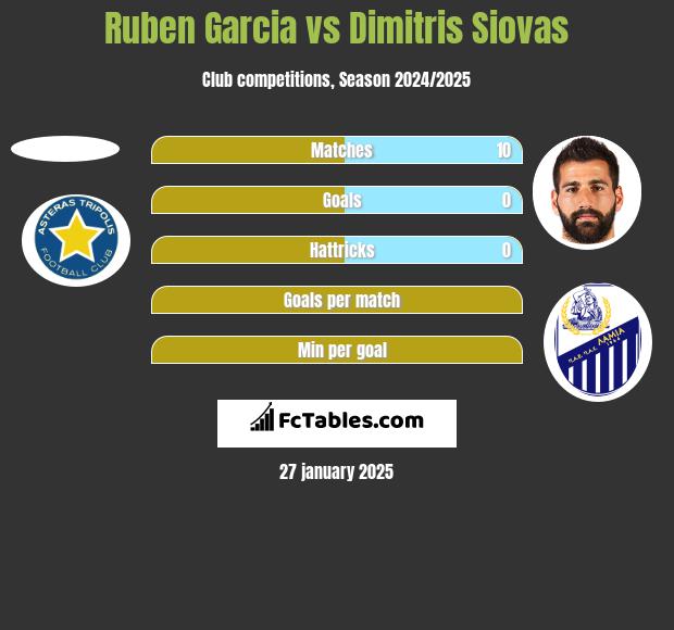 Ruben Garcia vs Dimitris Siovas h2h player stats