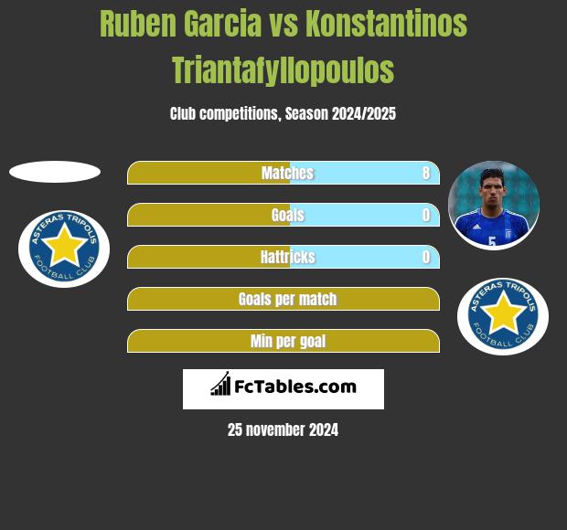 Ruben Garcia vs Konstantinos Triantafyllopoulos h2h player stats