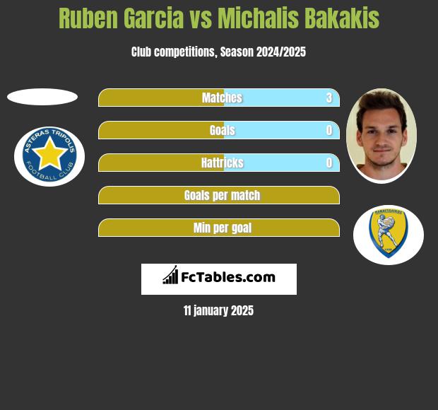 Ruben Garcia vs Michalis Bakakis h2h player stats