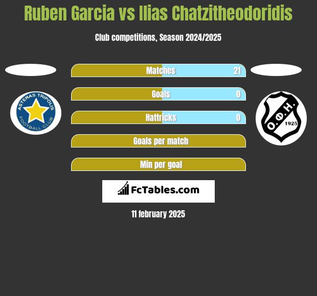 Ruben Garcia vs Ilias Chatzitheodoridis h2h player stats