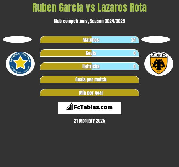 Ruben Garcia vs Lazaros Rota h2h player stats