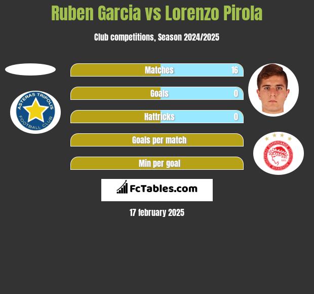 Ruben Garcia vs Lorenzo Pirola h2h player stats