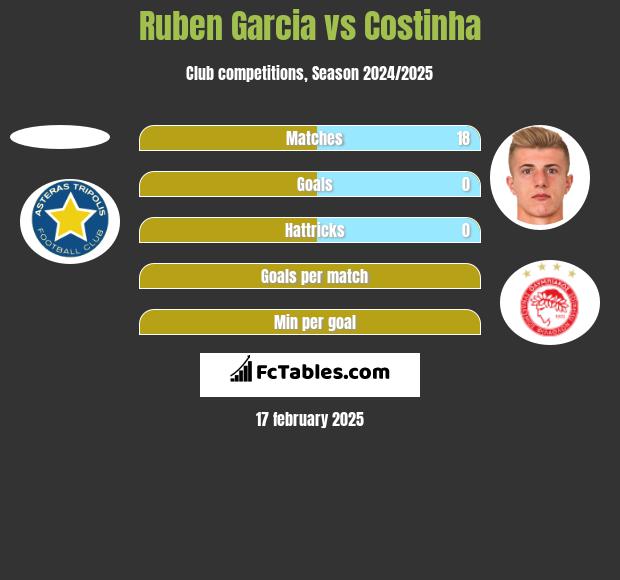 Ruben Garcia vs Costinha h2h player stats