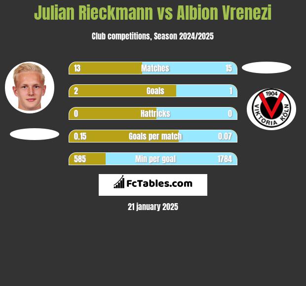 Julian Rieckmann vs Albion Vrenezi h2h player stats