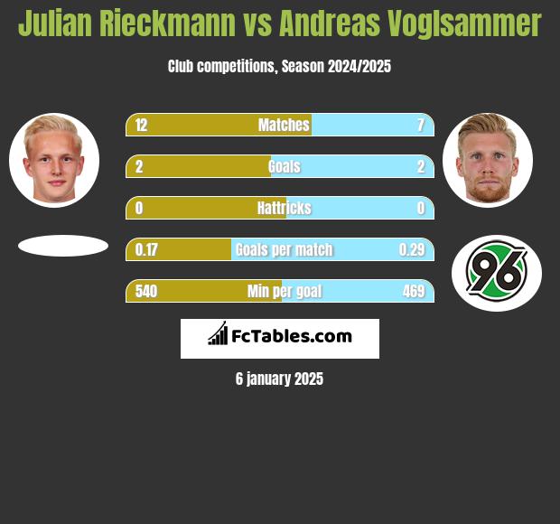 Julian Rieckmann vs Andreas Voglsammer h2h player stats