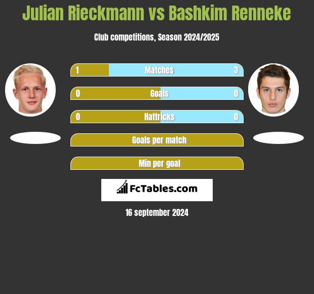 Julian Rieckmann vs Bashkim Renneke h2h player stats