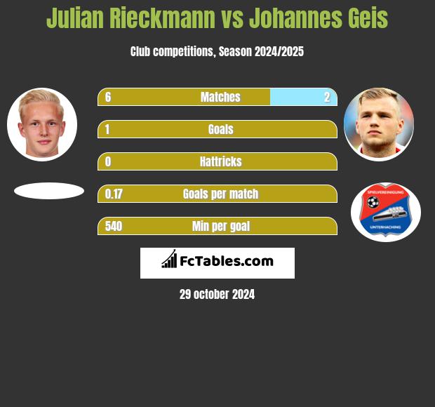 Julian Rieckmann vs Johannes Geis h2h player stats