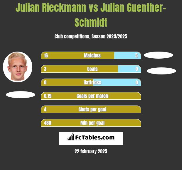 Julian Rieckmann vs Julian Guenther-Schmidt h2h player stats