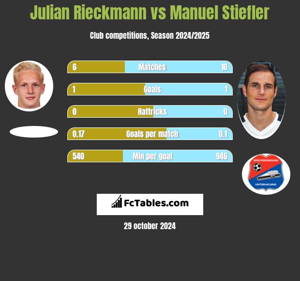 Julian Rieckmann vs Manuel Stiefler h2h player stats