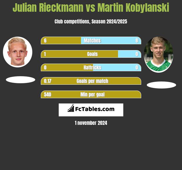 Julian Rieckmann vs Martin Kobylanski h2h player stats