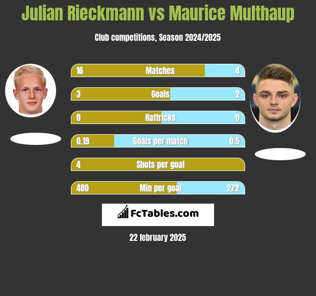 Julian Rieckmann vs Maurice Multhaup h2h player stats