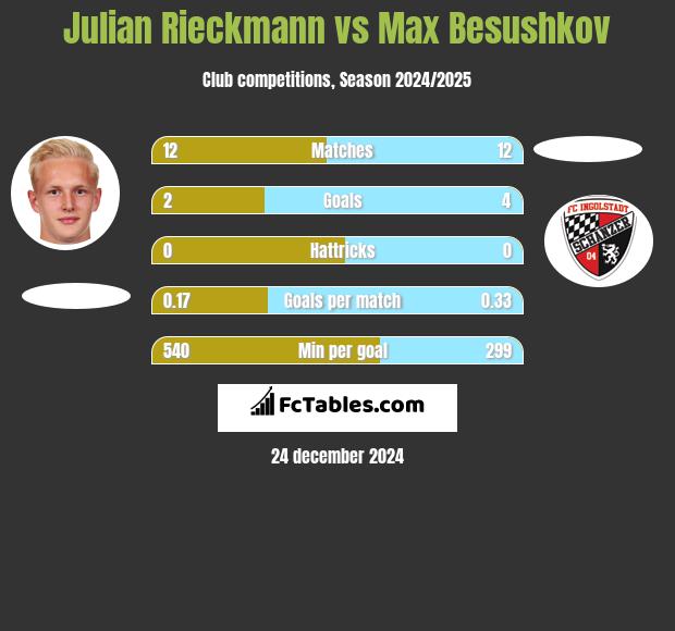 Julian Rieckmann vs Max Besushkov h2h player stats