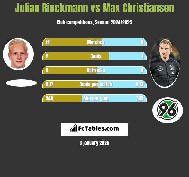 Julian Rieckmann vs Max Christiansen h2h player stats