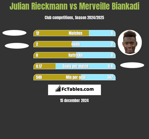 Julian Rieckmann vs Merveille Biankadi h2h player stats