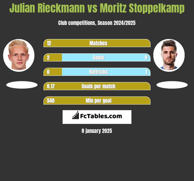 Julian Rieckmann vs Moritz Stoppelkamp h2h player stats