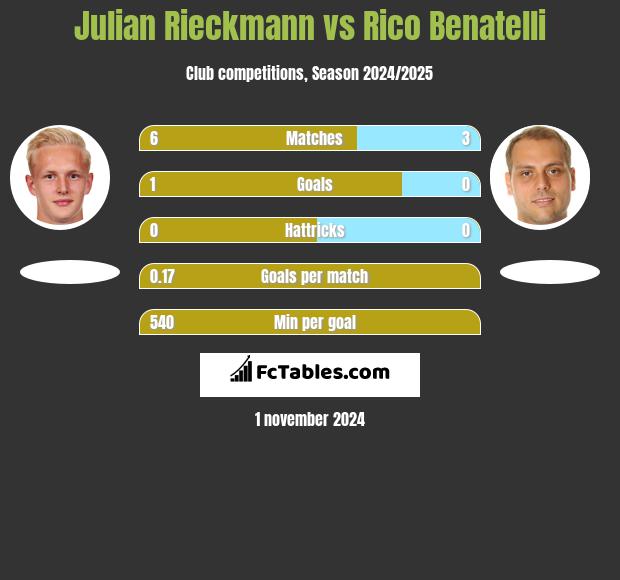 Julian Rieckmann vs Rico Benatelli h2h player stats