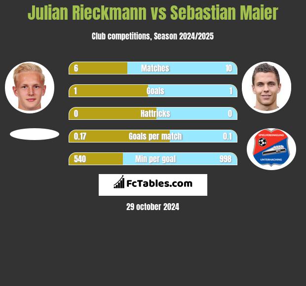 Julian Rieckmann vs Sebastian Maier h2h player stats