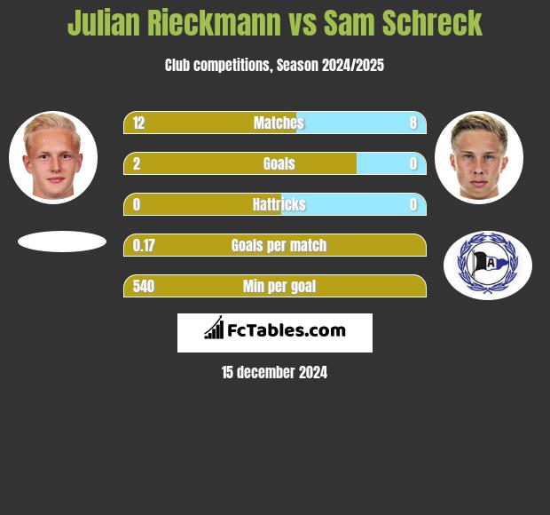 Julian Rieckmann vs Sam Schreck h2h player stats