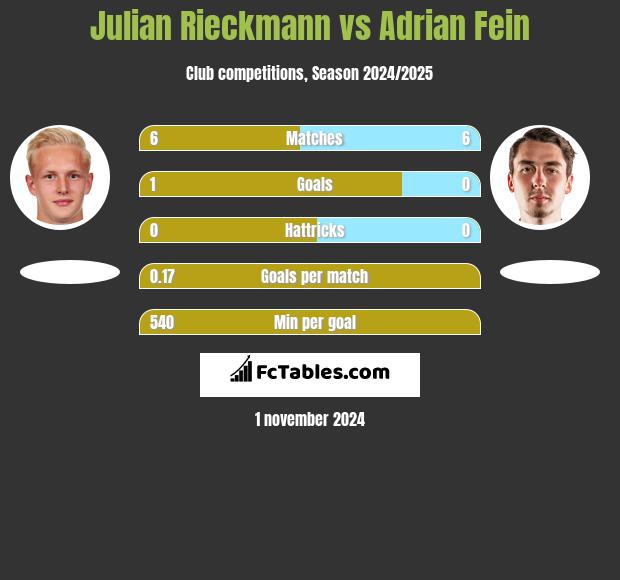 Julian Rieckmann vs Adrian Fein h2h player stats