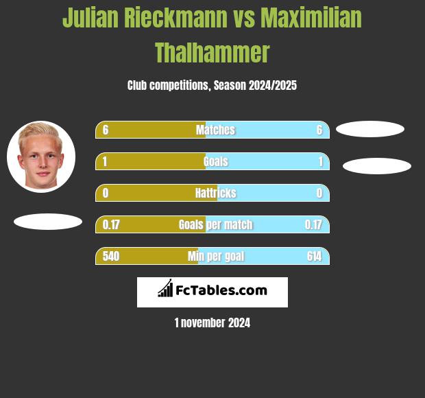 Julian Rieckmann vs Maximilian Thalhammer h2h player stats