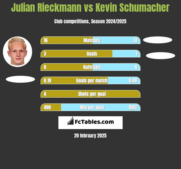 Julian Rieckmann vs Kevin Schumacher h2h player stats