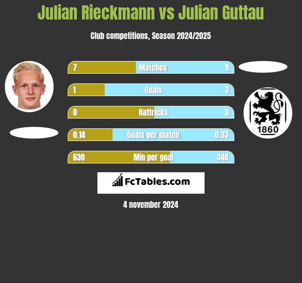 Julian Rieckmann vs Julian Guttau h2h player stats