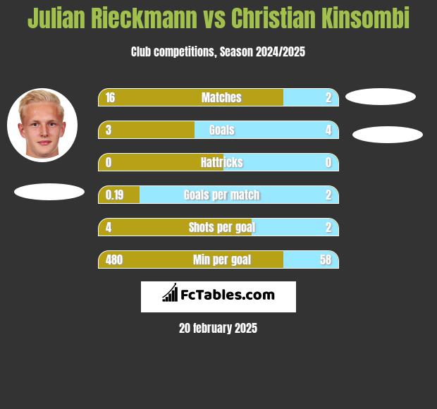 Julian Rieckmann vs Christian Kinsombi h2h player stats