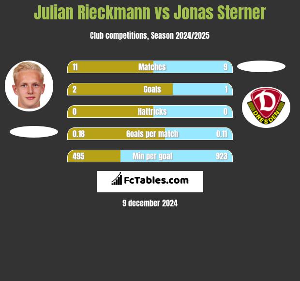 Julian Rieckmann vs Jonas Sterner h2h player stats