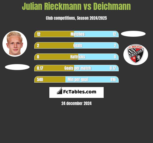 Julian Rieckmann vs Deichmann h2h player stats